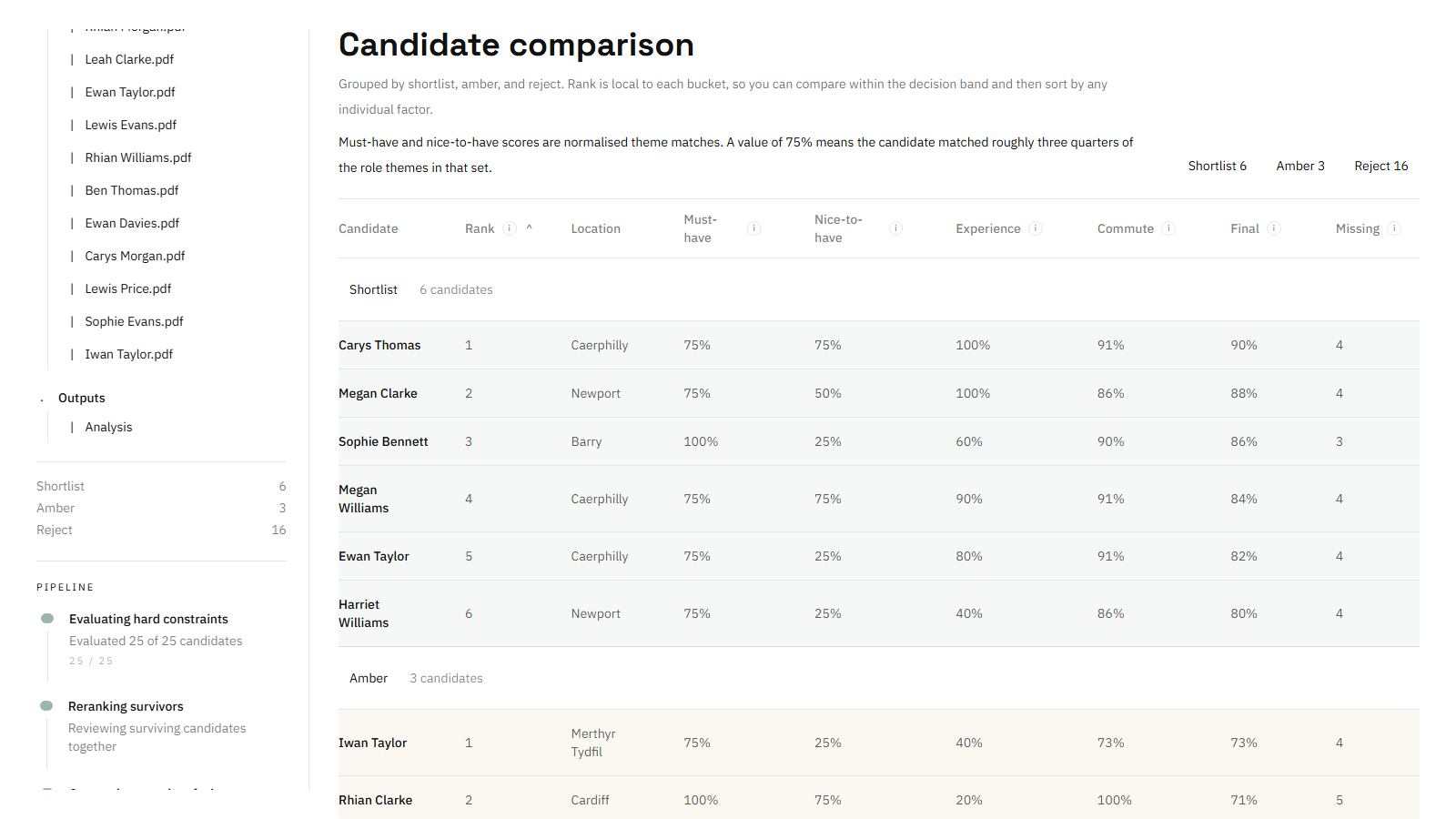 Grouped candidate comparison after triage, showing shortlist, amber, and reject decisions across a role.